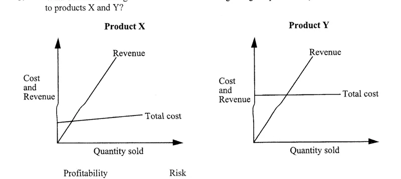Diagram for Accounting Paper 1 June 2015 Question 39