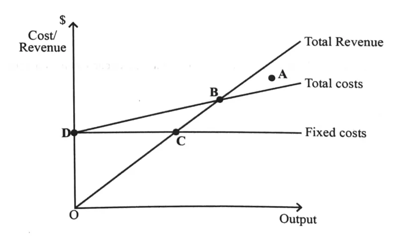 Diagram for Accounting Paper 1 November 2023 Question 36