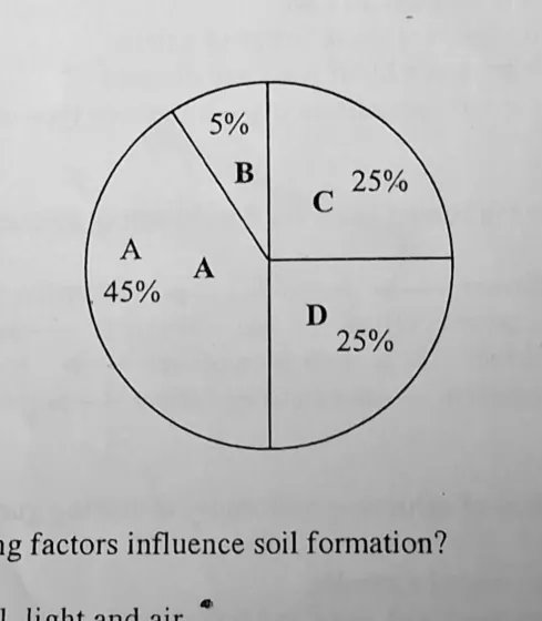 Diagram for Agriculture Paper 1 November 2011 Question 11