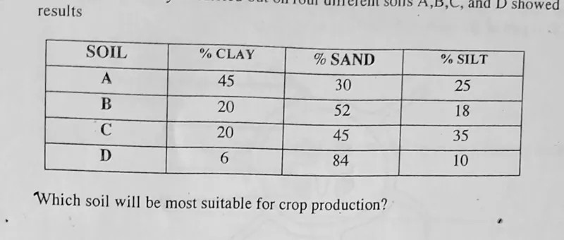 Diagram for Agriculture Paper 1 November 2011 Question 13