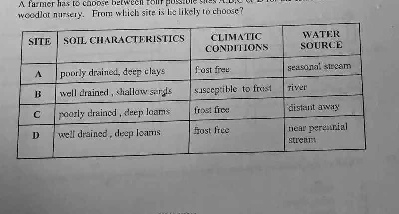 Diagram for Agriculture Paper 1 November 2011 Question 23