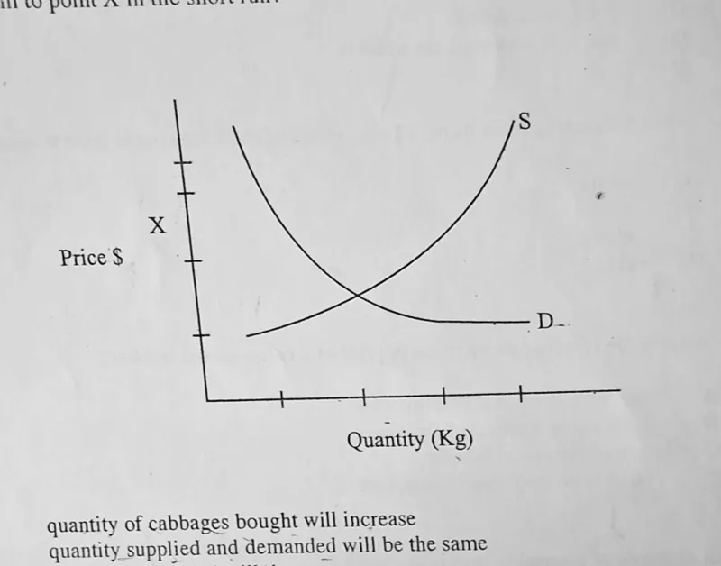 Diagram for Agriculture Paper 1 November 2011 Question 39