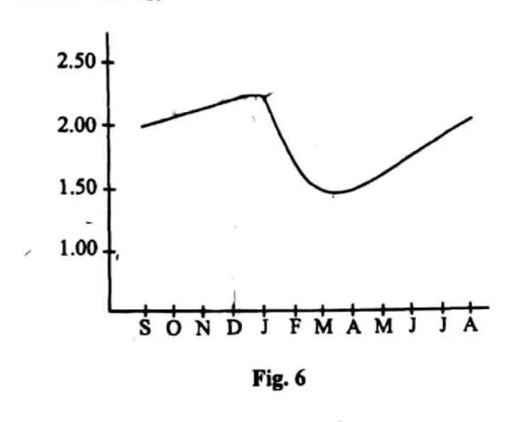 Diagram for Agriculture Paper 1 November 2013 Question 39