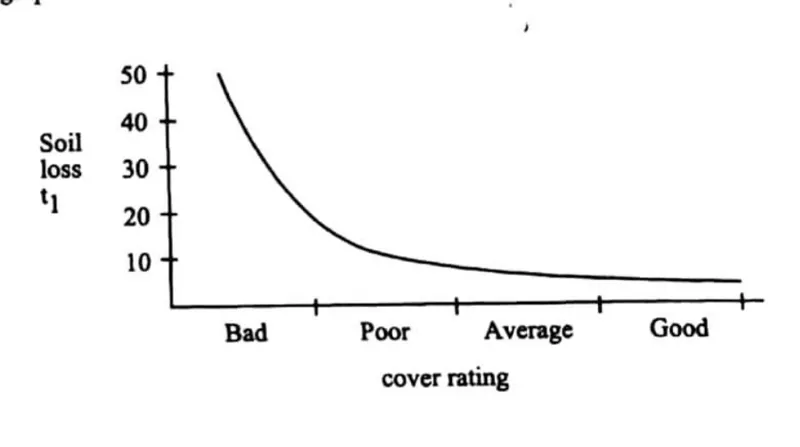 Diagram for Agriculture Paper 1 November 2014 Question 28