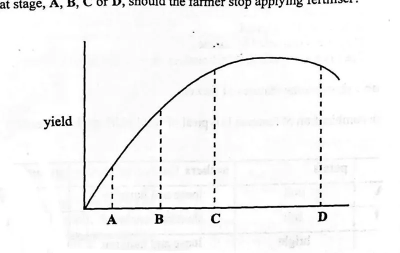 Diagram for Agriculture Paper 1 November 2015 Question 40