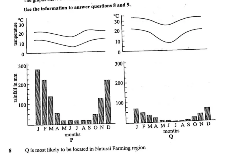 Diagram for Agriculture Paper 1 November 2015 Question 8