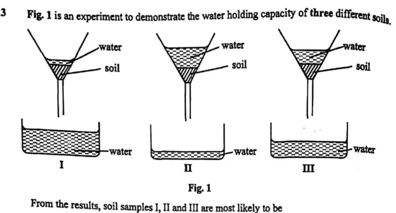 Diagram for Agriculture Paper 1 November 2016 Question 13