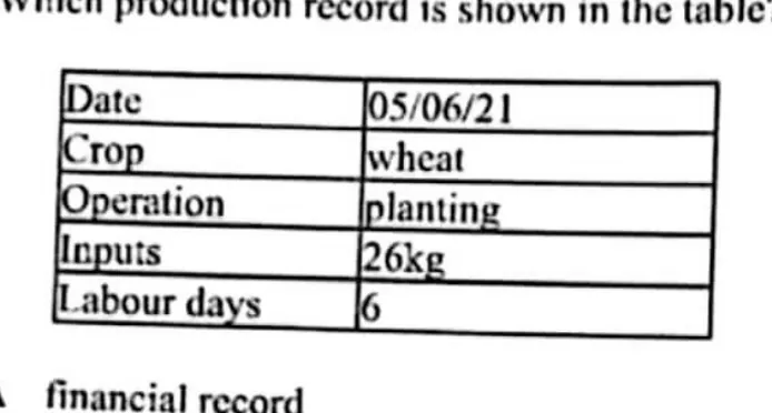 Diagram for Agriculture Paper 1 November 2022 Question 38