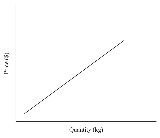 Diagram for Agriculture Paper 1 Specimen 2026 Question 40