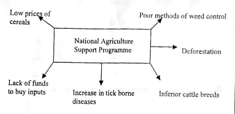 Diagram for Agriculture Paper 2 November 2013 Question 106