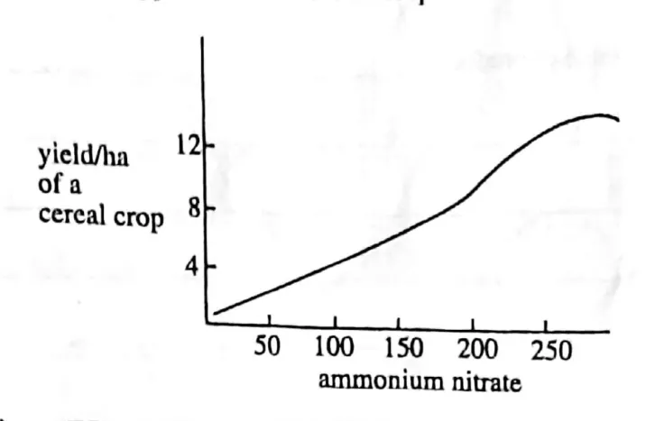 Diagram for Agriculture Paper 2 November 2013 Question 704