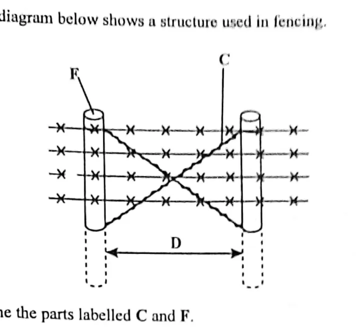 Diagram for Agriculture Paper 2 November 2018 Question 501