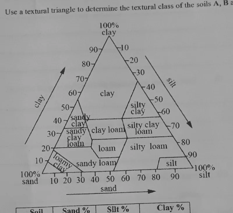 Diagram for Agriculture Paper 2 November 2021 Question 203