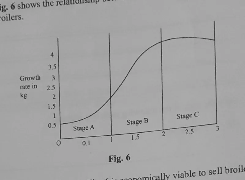 Diagram for Agriculture Paper 2 November 2021 Question 603