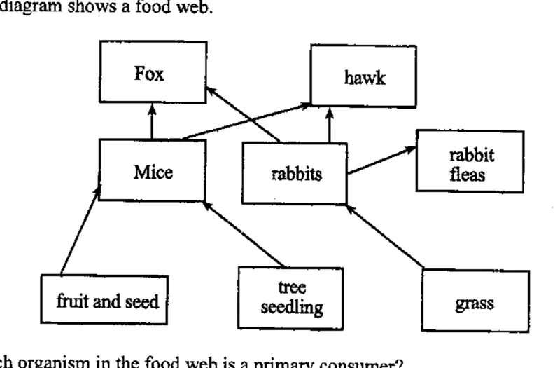 Diagram for Biology Paper 1 June 2017 Question 34