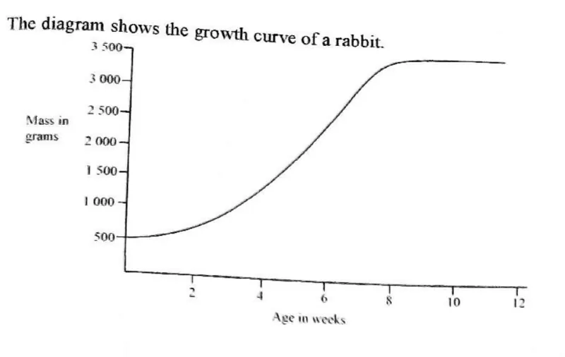 Diagram for Biology Paper 1 June 2019 Question 24