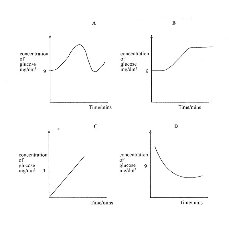 Diagram for Biology Paper 1 June 2020 Question 22