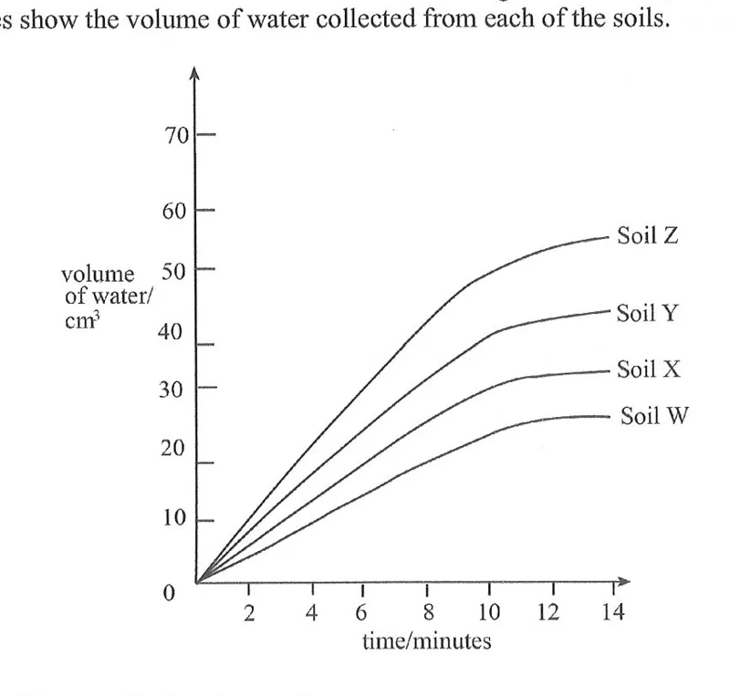 Diagram for Biology Paper 1 June 2020 Question 34