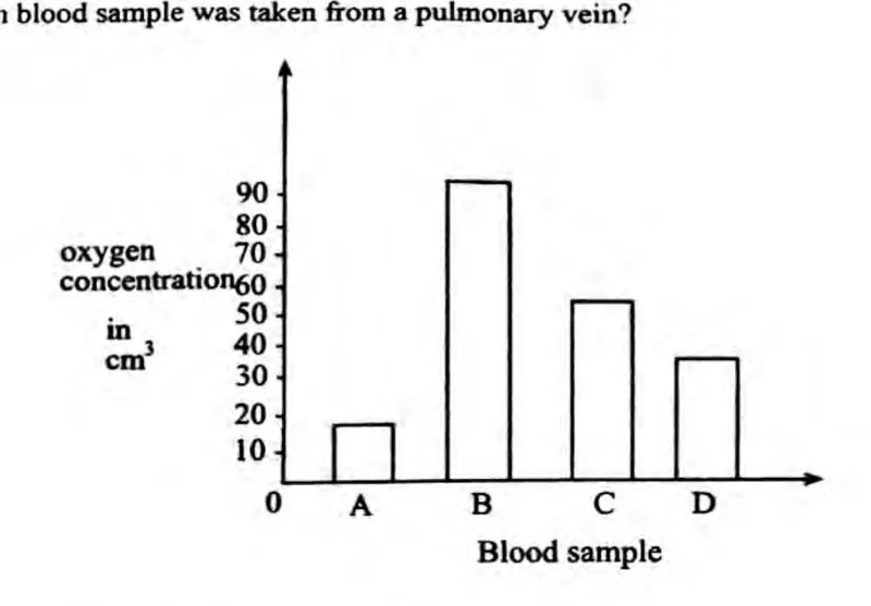 Diagram for Biology Paper 1 June 2023 Question 20