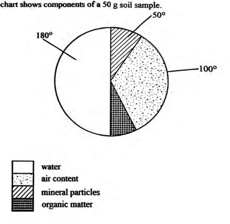 Diagram for Biology Paper 1 June 2023 Question 37