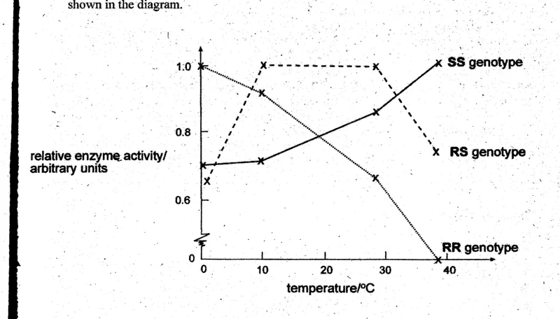 Diagram for Biology Paper 1 November 2003 Question 16