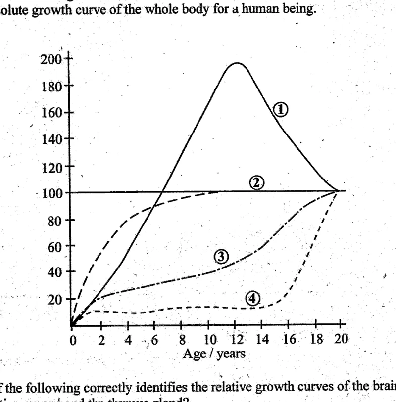 Diagram for Biology Paper 1 June 2004 Question 35