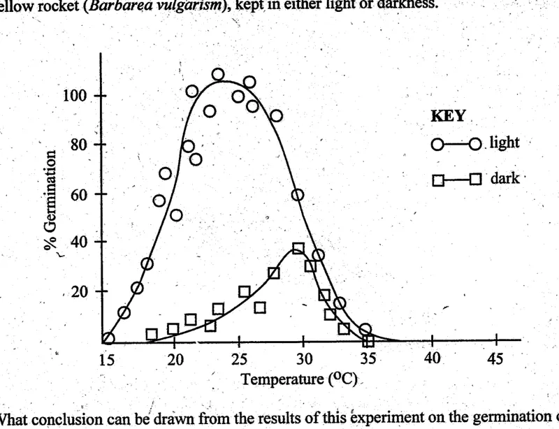 Diagram for Biology Paper 1 June 2004 Question 36