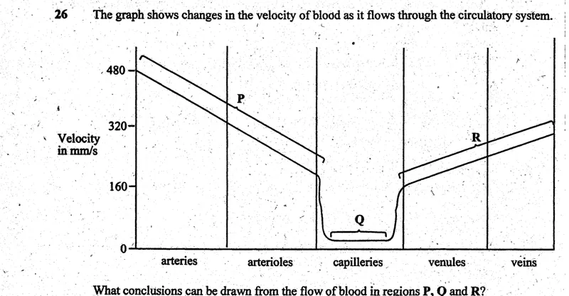 Diagram for Biology Paper 1 November 2004 Question 26