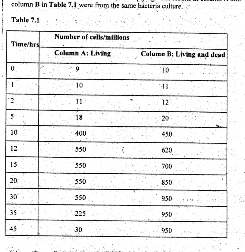 Diagram for Biology Paper 2 November 2003 Section A, Question 7