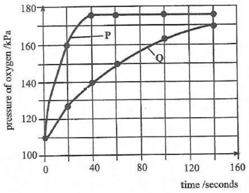 Diagram for Biology Paper 2 November 2016 Question 301