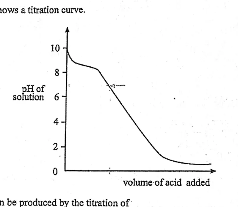 Diagram for Chemistry Paper 1 November 2016 Question 24
