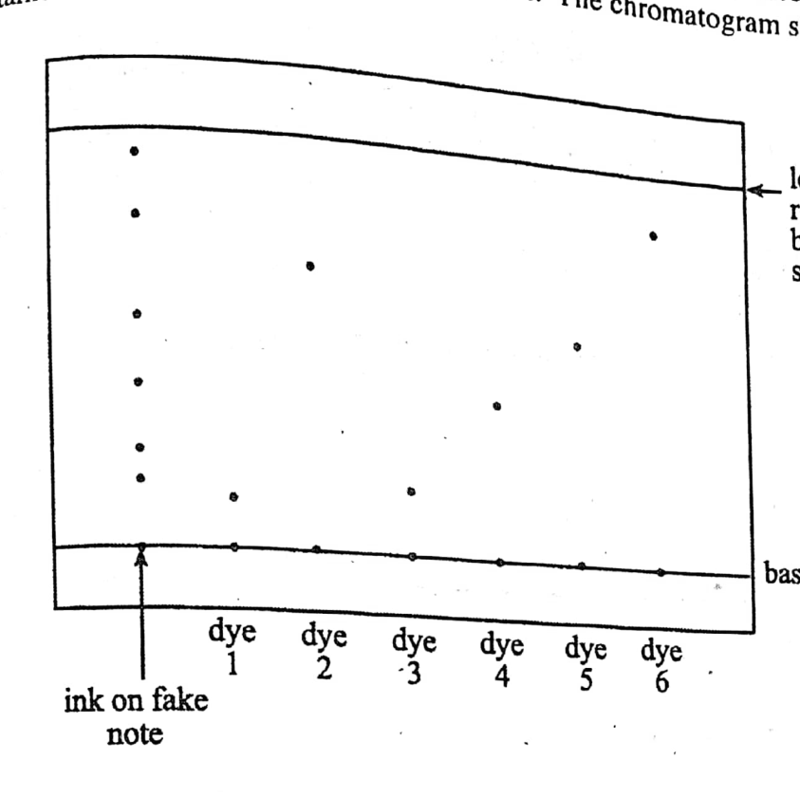 Chromatography - ZIMSEC Chemistry past paper diagram