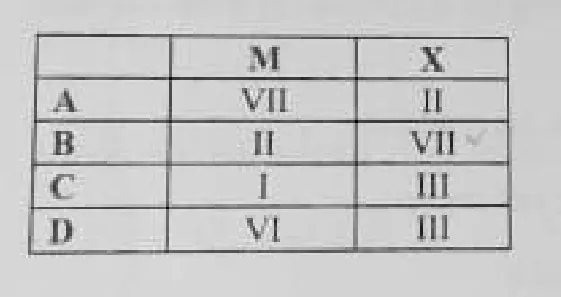 Diagram for Chemistry Paper 1 November 2020 Question 12
