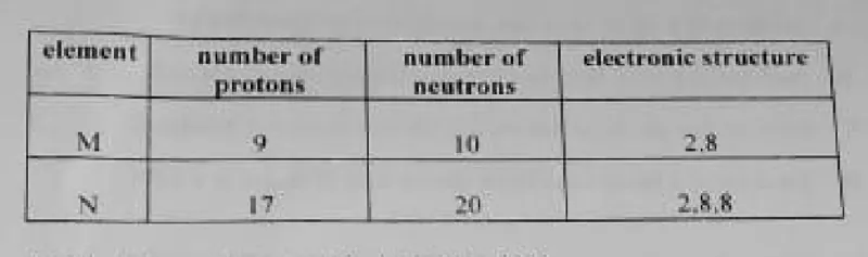 Diagram for Chemistry Paper 1 November 2020 Question 3