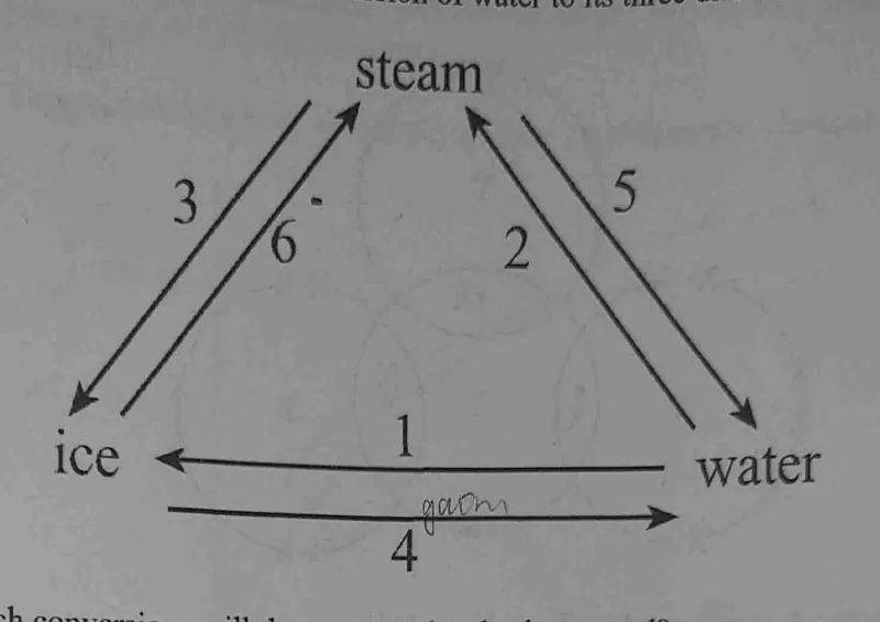 Diagram for Chemistry Paper 1 November 2022 Question 33