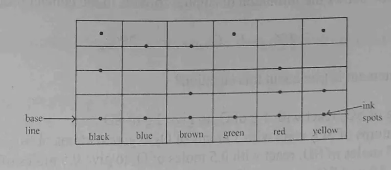 Diagram for Chemistry Paper 1 November 2022 Question 34