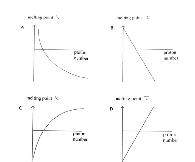 Diagram for Chemistry Paper 1 June 2024 Question 22