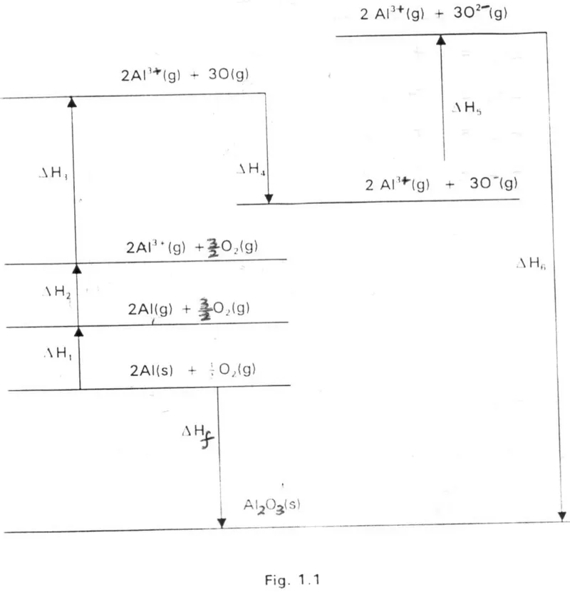 thermochemistry / Born-Haber cycle - ZIMSEC Chemistry past paper diagram