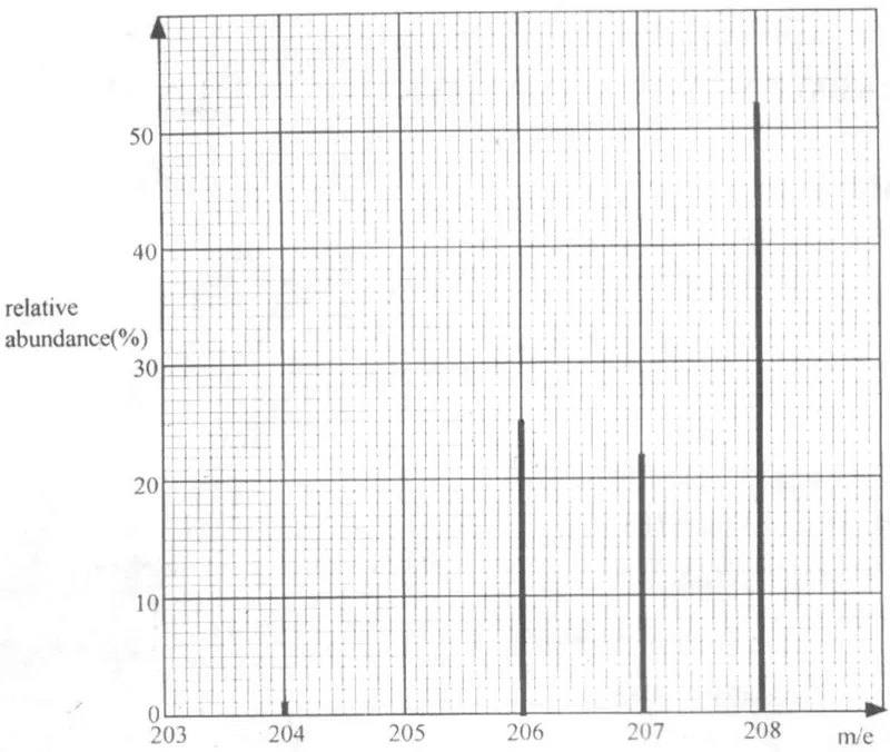 Diagram for Chemistry Paper 2 November 2003 Question 103