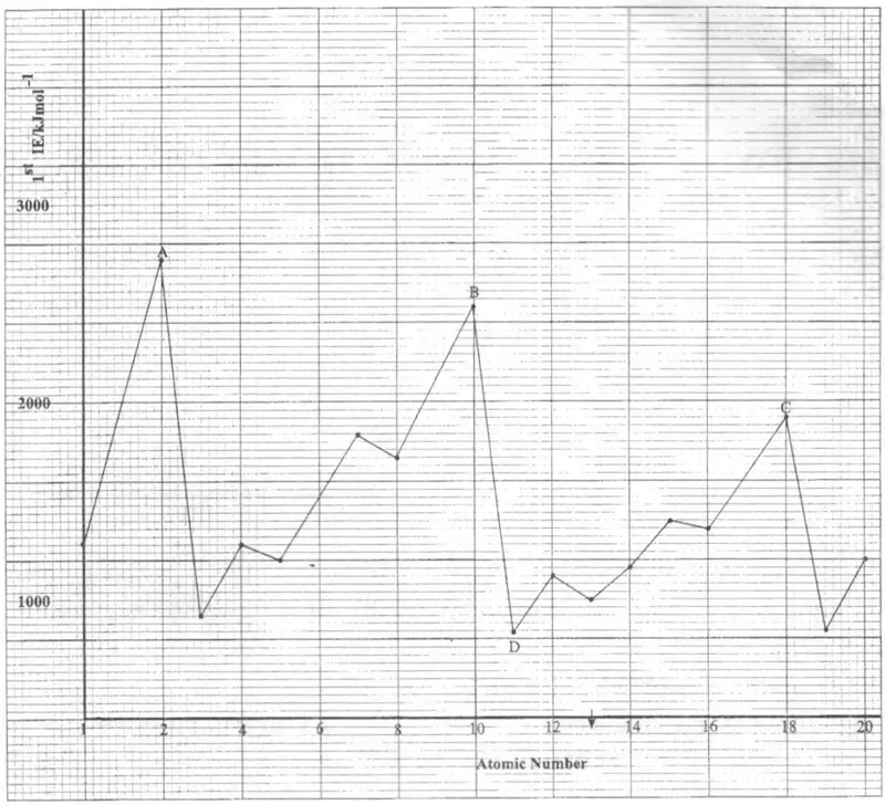 Diagram for Chemistry Paper 2 November 2007 Question 102