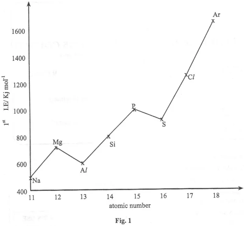 periodicity and ionisation energy - ZIMSEC Chemistry past paper diagram