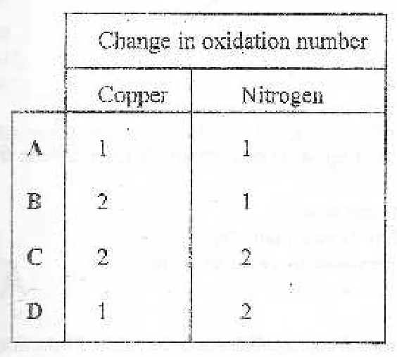 redox chemistry - ZIMSEC Chemistry past paper diagram