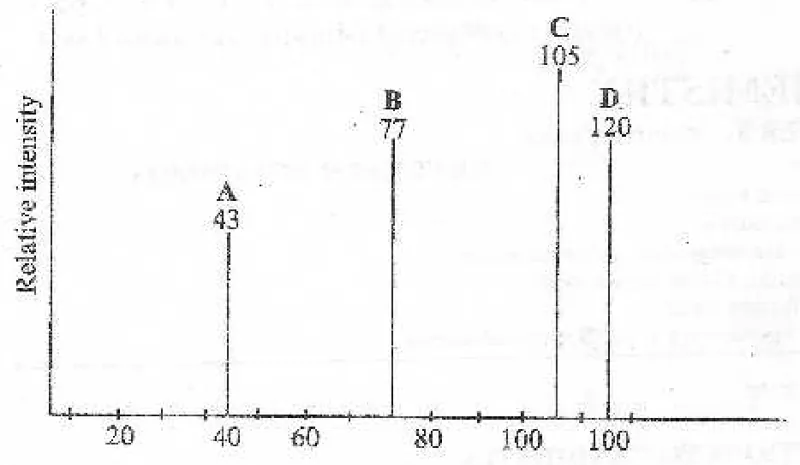 mass spectrometry - ZIMSEC Chemistry past paper diagram