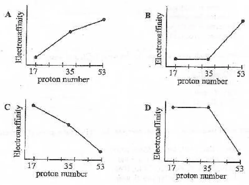 Diagram for Chemistry Paper 3 November 2009 Question 30