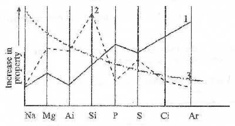 Diagram for Chemistry Paper 3 November 2009 Question 34