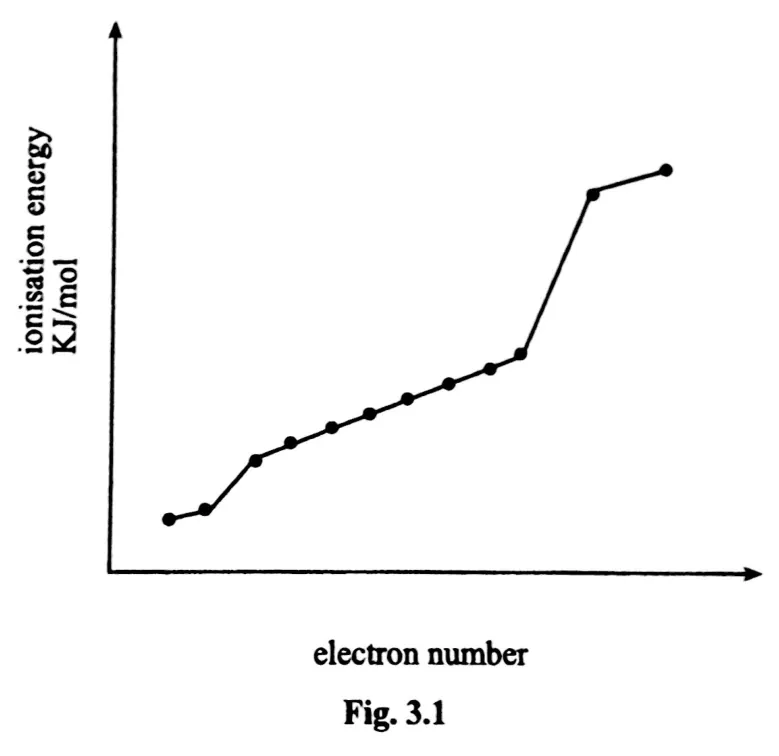 Diagram for Chemistry Paper 3 November 2019 Question 302