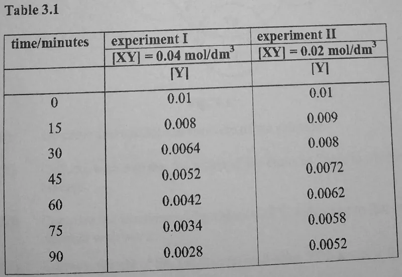 Diagram for Chemistry Paper 3 November 2020 Question 301