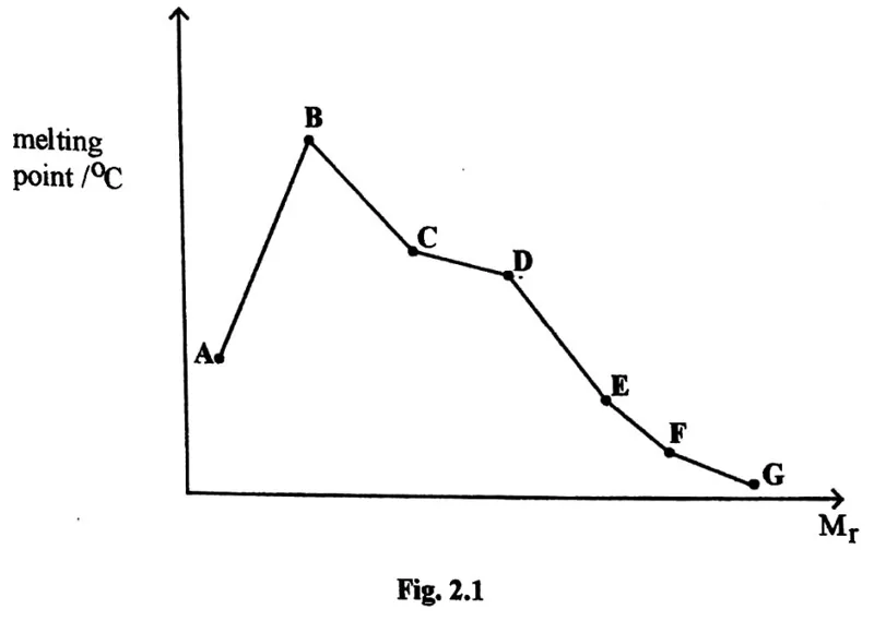 Diagram for Chemistry Paper 3 November 2021 Question 201