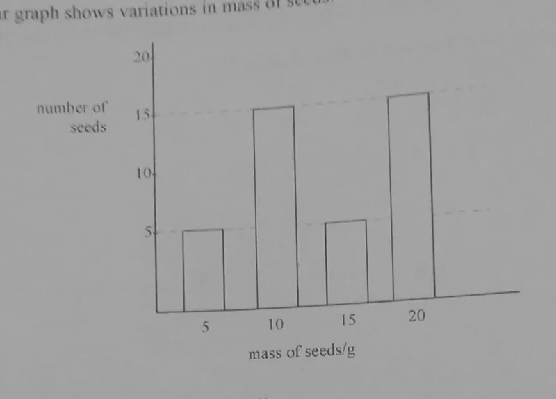 Diagram for Combined Science Paper 1 November 2023 Question 28