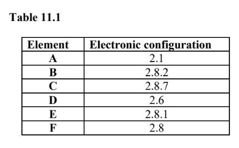 Diagram for Combined Science Paper 2 Specimen 2026 Section C, Question 11